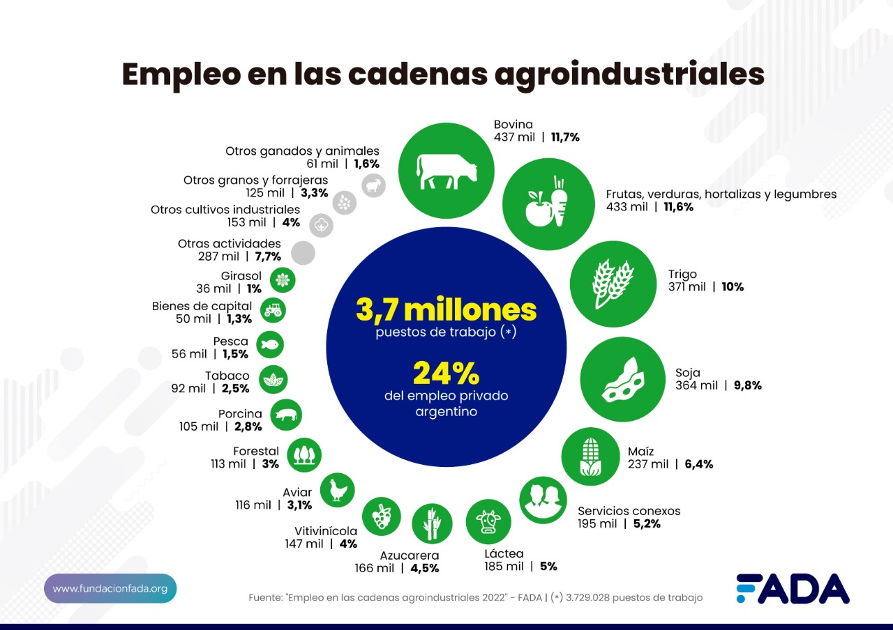 El 24% del empleo nacional viene del agro* – INFORME FADA