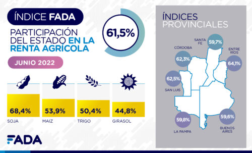 Índice FADA Junio: el 61,5% de la renta agrícola no es para quien la trabajó – INFORME FADA.
