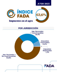 Indice FADA - Jun25 Por jurisdicción